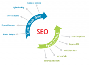 Seo Companies in Coimbatore