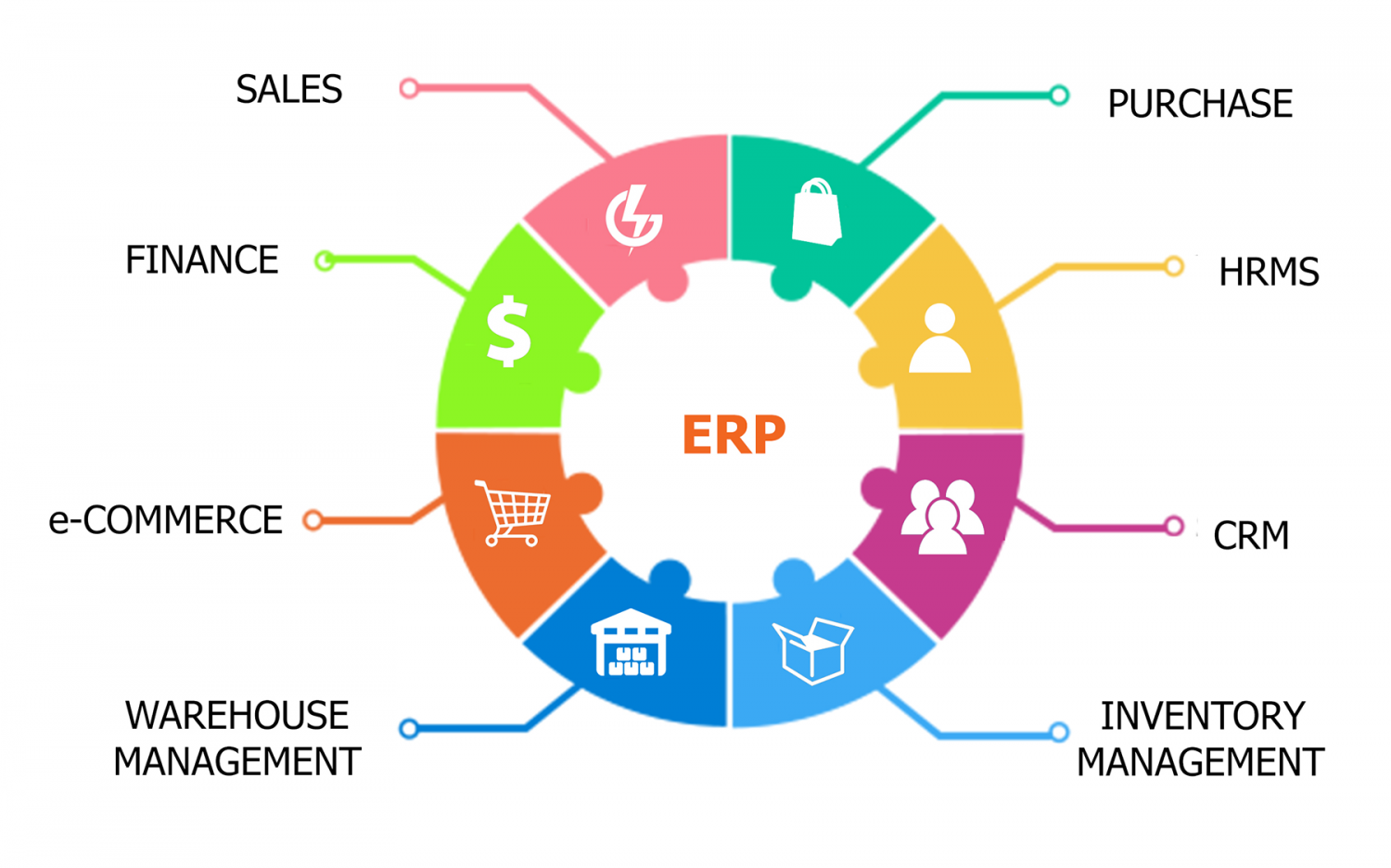 Latest technology in ERP software usage
