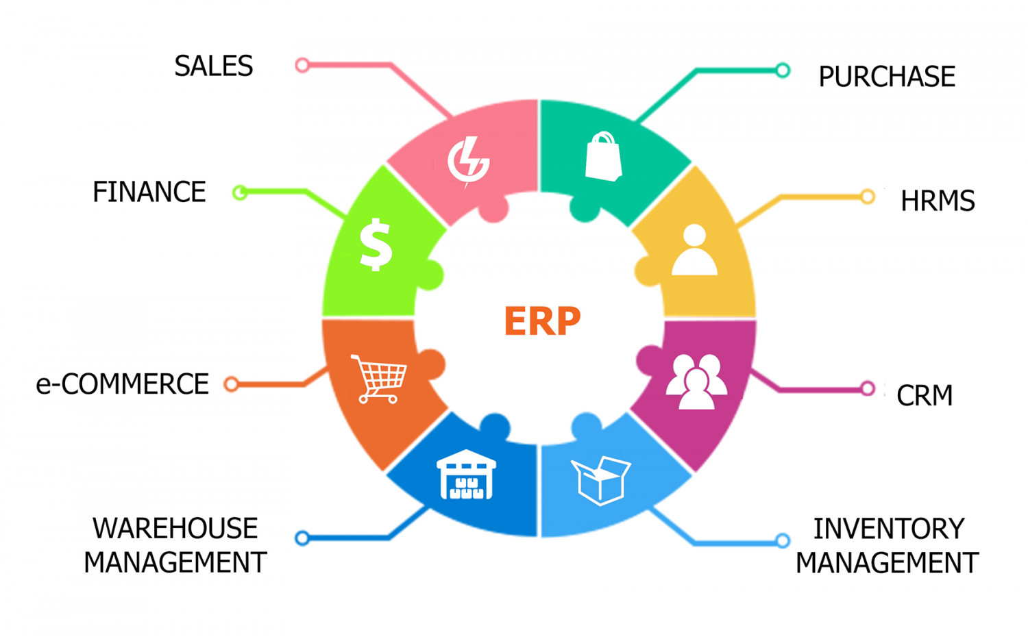  Accumulation of various integrations in business ERP Software