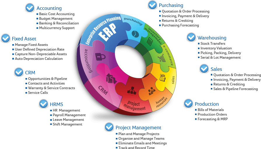 Development of ERP software in Coimbatore| Skew Infotech